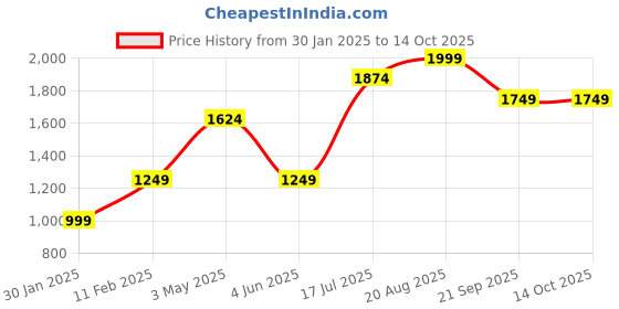 tatacliq.com Jack & Jones Junior Mars Red Printed Full Sleeves Sweatshirt jack & jones junior Price History Graph from 30 Jan 2025 to 14 Oct 2025