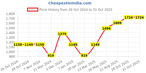 tatacliq.com Jack & Jones Junior Mars Red Printed Trackpants jack & jones junior Price History Graph from 26 Oct 2024 to 31 Oct 2025