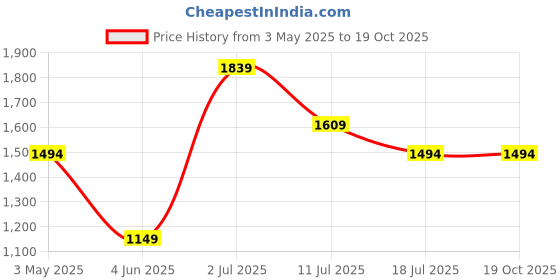 tatacliq.com Jack & Jones Junior Mars Red Printed Trackpants jack & jones junior Price History Graph from 3 May 2025 to 19 Oct 2025