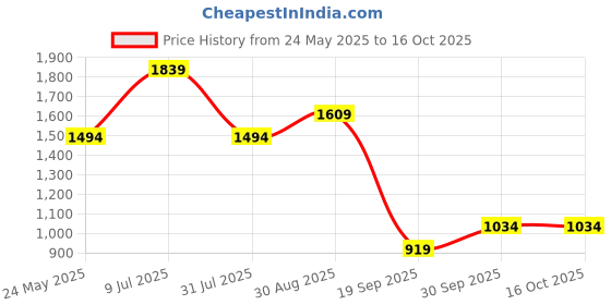 tatacliq.com Jack & Jones Junior Mars Red Printed Trackpants jack & jones junior Price History Graph from 24 May 2025 to 15 Oct 2025