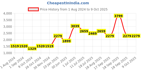 tatacliq.com Jack & Jones Junior Mars Red Regular Fit Full Sleeves Jacket jack & jones junior Price History Graph from 1 Aug 2024 to 8 Oct 2025