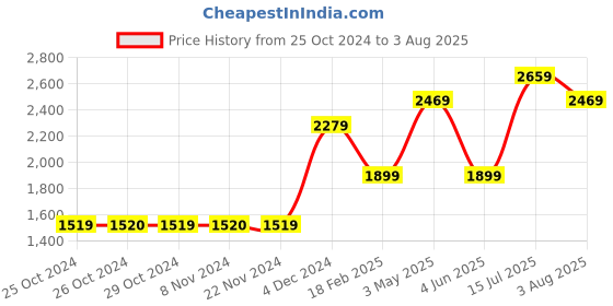 tatacliq.com Jack & Jones Junior Mars Red Regular Fit Full Sleeves Jacket jack & jones junior Price History Graph from 25 Oct 2024 to 3 Aug 2025