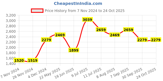 tatacliq.com Jack & Jones Junior Mars Red Regular Fit Full Sleeves Jacket jack & jones junior Price History Graph from 7 Nov 2024 to 23 Oct 2025
