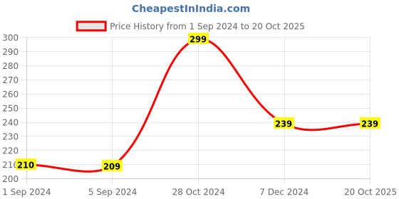 tatacliq.com Jack & Jones Junior Mars Red Solid T-Shirt jack & jones junior Price History Graph from 1 Sep 2024 to 19 Oct 2025