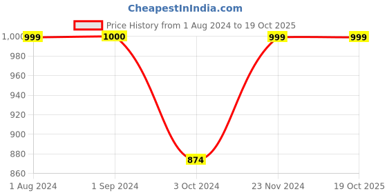 tatacliq.com Jack & Jones Junior Mars Red Striped Full Sleeves Sweatshirt jack & jones junior Price History Graph from 1 Aug 2024 to 17 Oct 2025