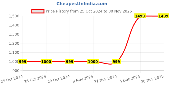 tatacliq.com Jack & Jones Junior Mars Red Striped Full Sleeves Sweatshirt jack & jones junior Price History Graph from 25 Oct 2024 to 28 Nov 2025