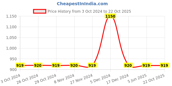 tatacliq.com Jack & Jones Junior Medium Blue Solid Jeans jack & jones junior Price History Graph from 3 Oct 2024 to 22 Oct 2025