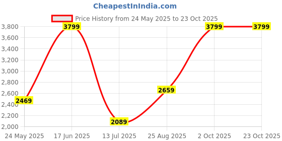 tatacliq.com Jack & Jones Junior Mid Blue Patch Regular Fit Denim Jacket jack & jones junior Price History Graph from 24 May 2025 to 22 Oct 2025
