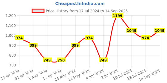 tatacliq.com Jack & Jones Junior Mint Green Printed Shirt jack & jones junior Price History Graph from 17 Jul 2024 to 14 Sep 2025