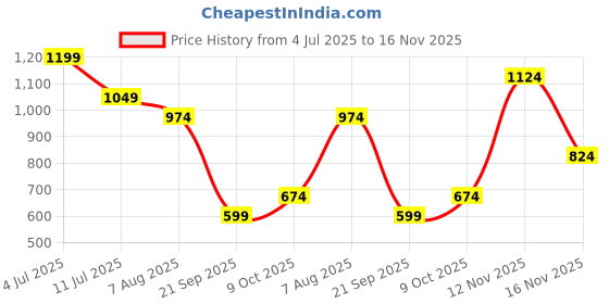 tatacliq.com Jack & Jones Junior Mint Green Printed Shirt jack & jones junior Price History Graph from 4 Jul 2025 to 16 Nov 2025