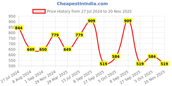 tatacliq.com Jack & Jones Junior Mint Green Printed T-Shirt jack & jones junior Price History Graph from 27 Jul 2024 to 20 Nov 2025
