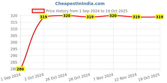 tatacliq.com Jack & Jones Junior Moonlit Ocean Navy Cotton Printed T-Shirt jack & jones junior Price History Graph from 1 Sep 2024 to 18 Oct 2025