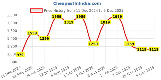 tatacliq.com Jack & Jones Junior Multicolor Camouflage¿ Jeans jack & jones junior Price History Graph from 11 Dec 2024 to 5 Dec 2025