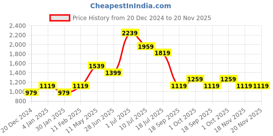 tatacliq.com Jack & Jones Junior Multicolor Camouflage¿ Jeans jack & jones junior Price History Graph from 20 Dec 2024 to 20 Nov 2025