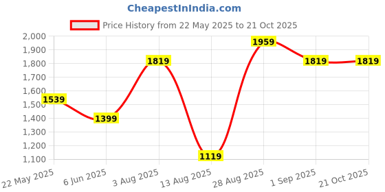tatacliq.com Jack & Jones Junior Multicolor Camouflage¿ Jeans jack & jones junior Price History Graph from 22 May 2025 to 21 Oct 2025