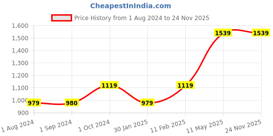 tatacliq.com Jack & Jones Junior Multicolor Checks Full Sleeves Shirt jack & jones junior Price History Graph from 1 Aug 2024 to 24 Nov 2025