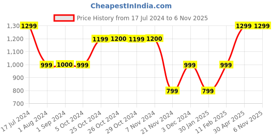 tatacliq.com Jack & Jones Junior Multicolor Checks Full Sleeves Shirt jack & jones junior Price History Graph from 17 Jul 2024 to 5 Nov 2025