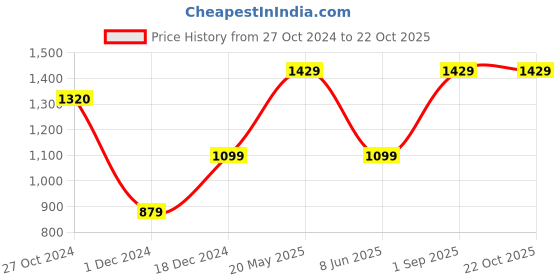 tatacliq.com Jack & Jones Junior Multicolor Checks Full Sleeves Shirt jack & jones junior Price History Graph from 27 Oct 2024 to 22 Oct 2025