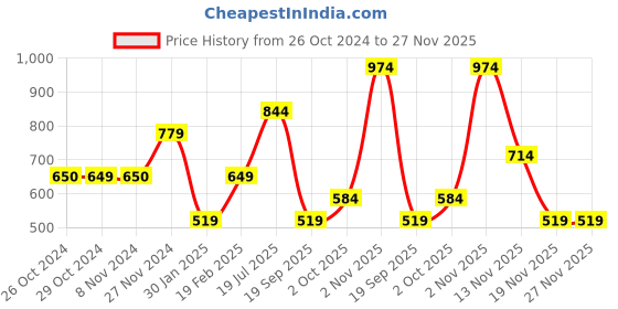 tatacliq.com Jack & Jones Junior Multicolor Checks Shorts jack & jones junior Price History Graph from 26 Oct 2024 to 27 Nov 2025