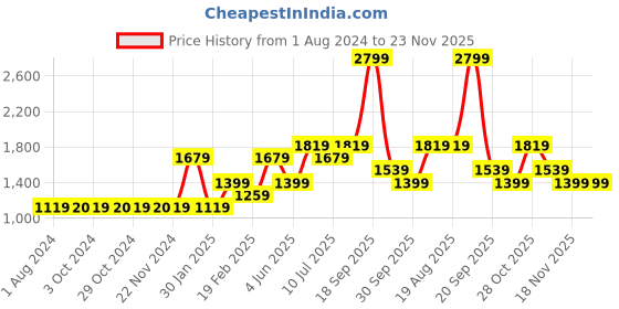 tatacliq.com Jack & Jones Junior Multicolor Color Block Full Sleeves Hoodie jack & jones junior Price History Graph from 1 Aug 2024 to 22 Nov 2025