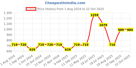 tatacliq.com Jack & Jones Junior Multicolor Color Block Polo T-Shirt jack & jones junior Price History Graph from 1 Aug 2024 to 21 Oct 2025