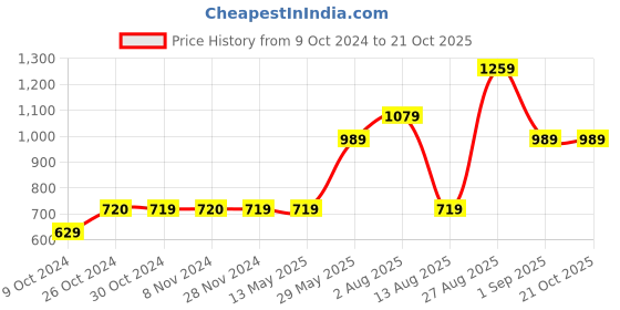 tatacliq.com Jack & Jones Junior Multicolor Color Block Polo T-Shirt jack & jones junior Price History Graph from 9 Oct 2024 to 20 Oct 2025