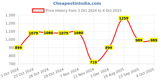 tatacliq.com Jack & Jones Junior Multicolor Color Block Polo T-Shirt jack & jones junior Price History Graph from 3 Oct 2024 to 4 Oct 2025
