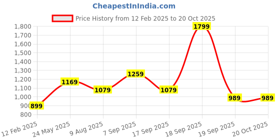 tatacliq.com Jack & Jones Junior Multicolor Color Block Polo T-Shirt jack & jones junior Price History Graph from 12 Feb 2025 to 20 Oct 2025