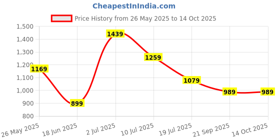tatacliq.com Jack & Jones Junior Multicolor Color Block Polo T-Shirt jack & jones junior Price History Graph from 26 May 2025 to 14 Oct 2025