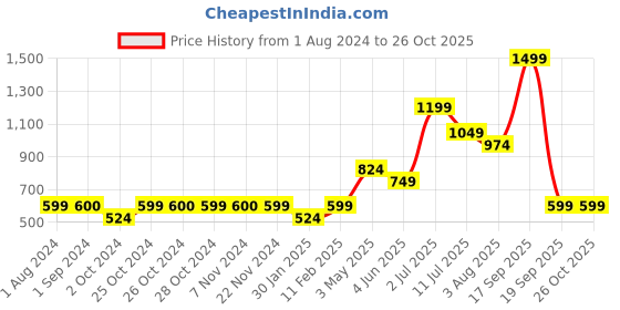 tatacliq.com Jack & Jones Junior Multicolor Color Block T-Shirt jack & jones junior Price History Graph from 1 Aug 2024 to 25 Oct 2025