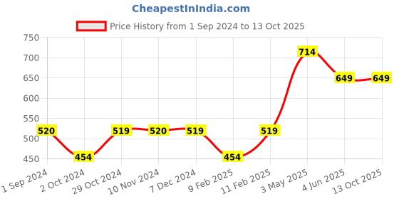 tatacliq.com Jack & Jones Junior Multicolor Color Block T-Shirt jack & jones junior Price History Graph from 1 Sep 2024 to 12 Oct 2025