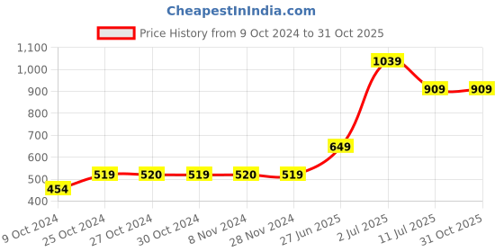 tatacliq.com Jack & Jones Junior Multicolor Color Block T-Shirt jack & jones junior Price History Graph from 9 Oct 2024 to 31 Oct 2025
