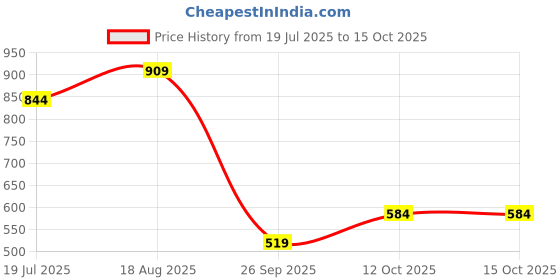 tatacliq.com Jack & Jones Junior Multicolor Color Block T-Shirt jack & jones junior Price History Graph from 19 Jul 2025 to 14 Oct 2025