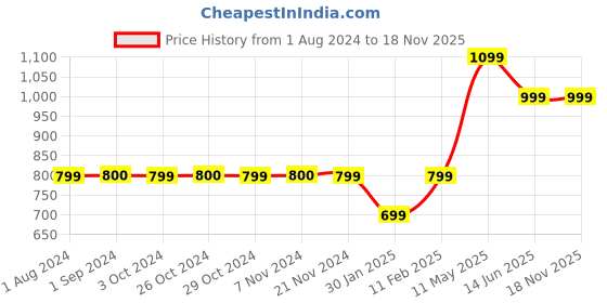 tatacliq.com Jack & Jones Junior Multicolor Cotton Chequered Full Sleeves Shirt jack & jones junior Price History Graph from 1 Aug 2024 to 17 Nov 2025