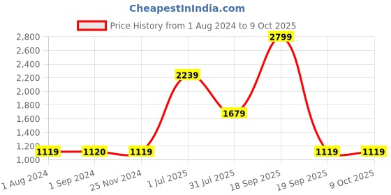 tatacliq.com Jack & Jones Junior Multicolor Cotton Chequered Full Sleeves Shirt jack & jones junior Price History Graph from 1 Aug 2024 to 4 Oct 2025
