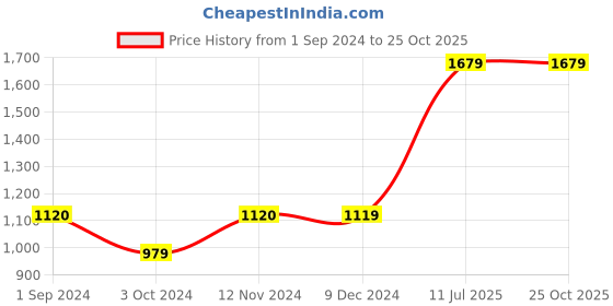 tatacliq.com Jack & Jones Junior Multicolor Cotton Chequered Full Sleeves Shirt jack & jones junior Price History Graph from 1 Sep 2024 to 25 Oct 2025