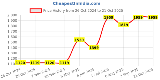 tatacliq.com Jack & Jones Junior Multicolor Cotton Chequered Full Sleeves Shirt jack & jones junior Price History Graph from 26 Oct 2024 to 21 Oct 2025
