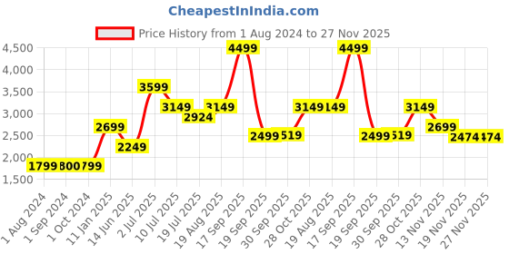 tatacliq.com Jack & Jones Junior Multicolor Cotton Color Block Full Sleeves Jacket jack & jones junior Price History Graph from 1 Aug 2024 to 26 Nov 2025