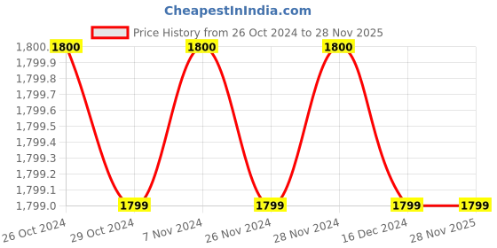 tatacliq.com Jack & Jones Junior Multicolor Cotton Color Block Full Sleeves Jacket jack & jones junior Price History Graph from 26 Oct 2024 to 27 Nov 2025
