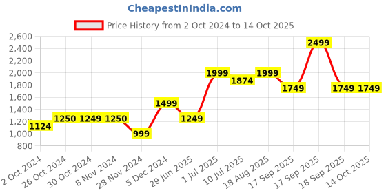 tatacliq.com Jack & Jones Junior Multicolor Cotton Color Block Full Sleeves Sweater jack & jones junior Price History Graph from 2 Oct 2024 to 14 Oct 2025