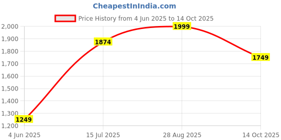 tatacliq.com Jack & Jones Junior Multicolor Cotton Color Block Full Sleeves Sweater jack & jones junior Price History Graph from 4 Jun 2025 to 14 Oct 2025