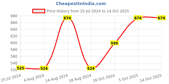 tatacliq.com Jack & Jones Junior Multicolor Cotton Color Block Polo T-Shirt jack & jones junior Price History Graph from 25 Jul 2024 to 13 Oct 2025