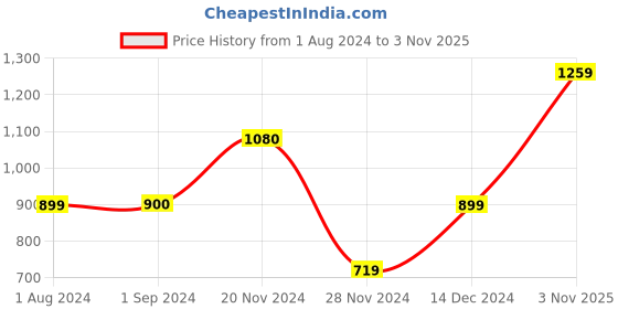 tatacliq.com Jack & Jones Junior Multicolor Cotton Color Block Polo T-Shirt jack & jones junior Price History Graph from 1 Aug 2024 to 3 Nov 2025