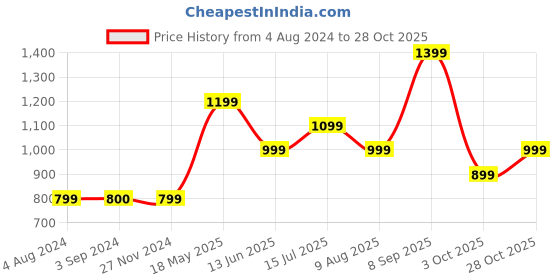 tatacliq.com Jack & Jones Junior Multicolor Cotton Printed Full Sleeves Shirt jack & jones junior Price History Graph from 4 Aug 2024 to 28 Oct 2025