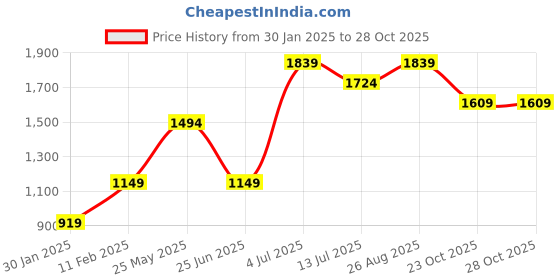 tatacliq.com Jack & Jones Junior Multicolor Cotton Printed Full Sleeves Sweater jack & jones junior Price History Graph from 30 Jan 2025 to 27 Oct 2025