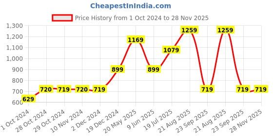tatacliq.com Jack & Jones Junior Multicolor Cotton Printed Full Sleeves T-Shirt jack & jones junior Price History Graph from 1 Oct 2024 to 28 Nov 2025