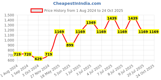 tatacliq.com Jack & Jones Junior Multicolor Cotton Printed Shirt jack & jones junior Price History Graph from 1 Aug 2024 to 22 Oct 2025