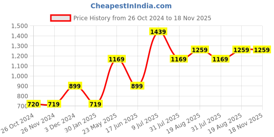 tatacliq.com Jack & Jones Junior Multicolor Cotton Printed Shirt jack & jones junior Price History Graph from 26 Oct 2024 to 17 Nov 2025