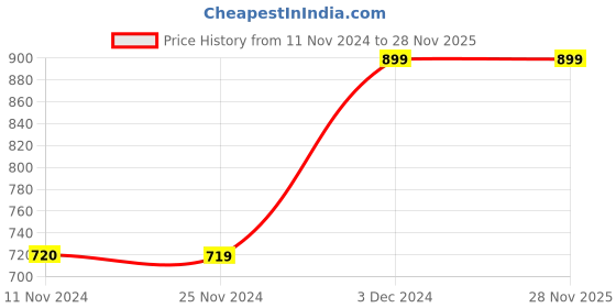 tatacliq.com Jack & Jones Junior Multicolor Cotton Printed Shirt jack & jones junior Price History Graph from 11 Nov 2024 to 27 Nov 2025