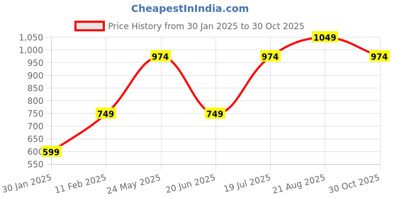 tatacliq.com Jack & Jones Junior Multicolor Cotton Printed Shirt jack & jones junior Price History Graph from 30 Jan 2025 to 30 Oct 2025
